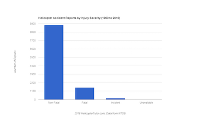 Injury Severity